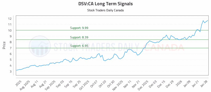 Stock Chart for DSV:CA