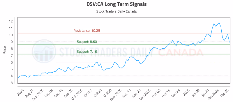 Stock Chart for DSV:CA