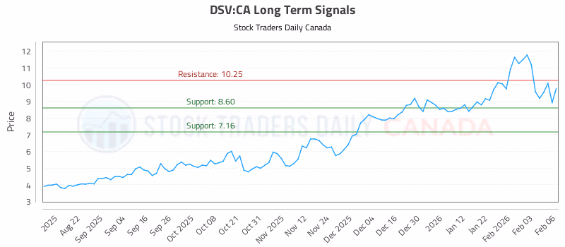 Stock Chart for DSV:CA