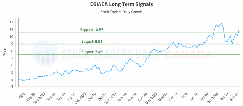 Stock Chart for DSV:CA