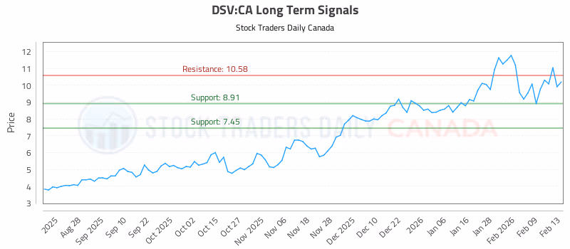 Stock Chart for DSV:CA