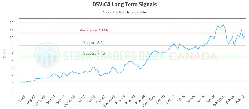 (DSV) Stock Trading Blueprint (DSV:CA) - Stock Traders Daily Canada