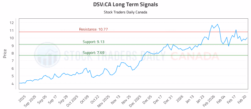 Stock Chart for DSV:CA