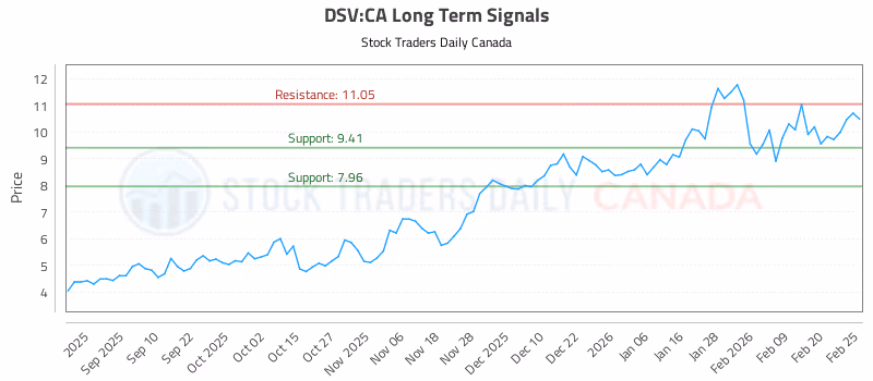 Stock Chart for DSV:CA
