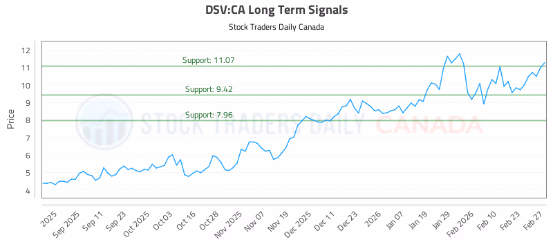 Stock Chart for DSV:CA