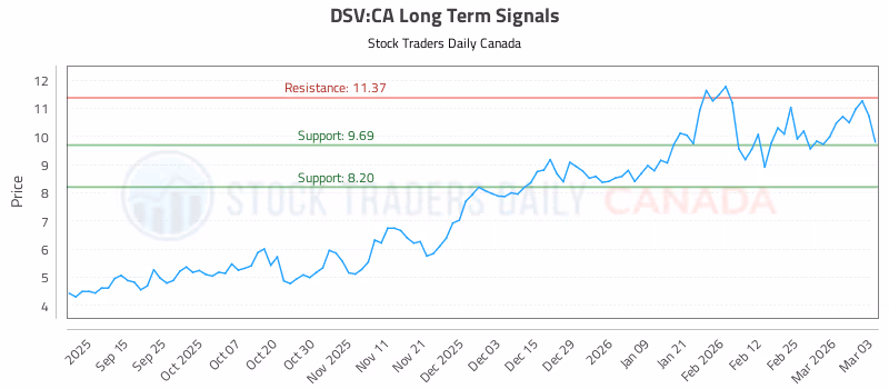 Stock Chart for DSV:CA