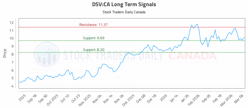 Stock Chart for DSV:CA