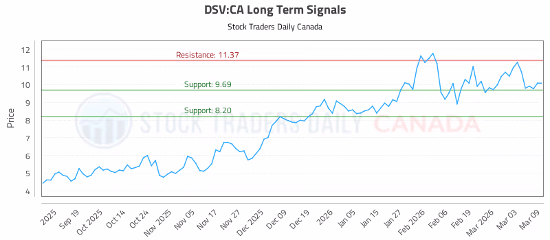 Stock Chart for DSV:CA