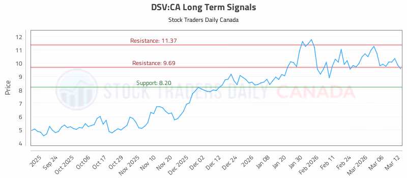 Stock Chart for DSV:CA