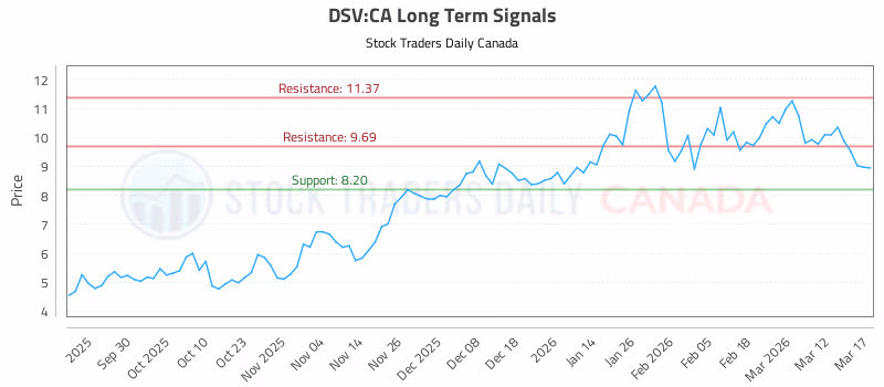 Stock Chart for DSV:CA