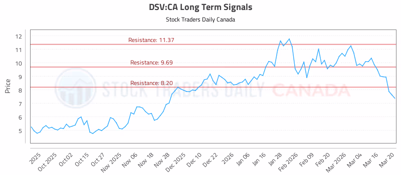 Stock Chart for DSV:CA