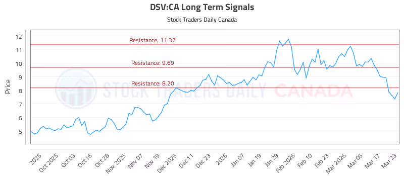 Stock Chart for DSV:CA