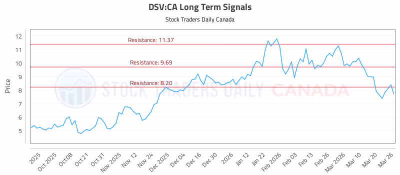 Stock Chart for DSV:CA