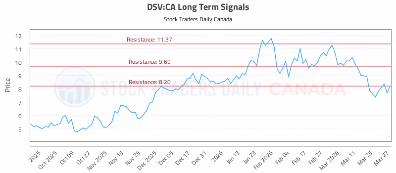 Stock Chart for DSV:CA