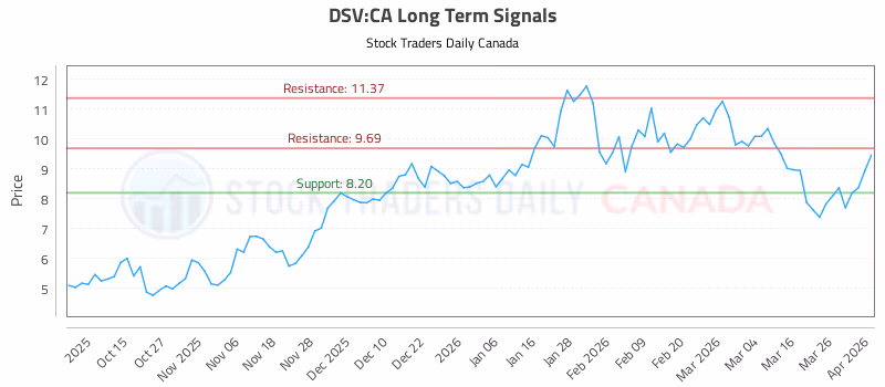 Stock Chart for DSV:CA