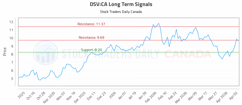 Stock Chart for DSV:CA