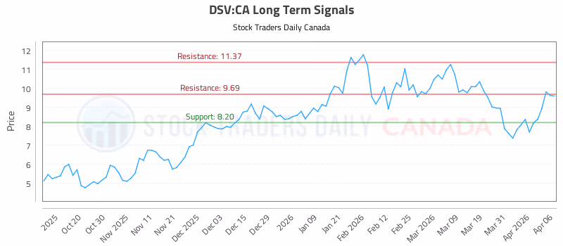 Stock Chart for DSV:CA