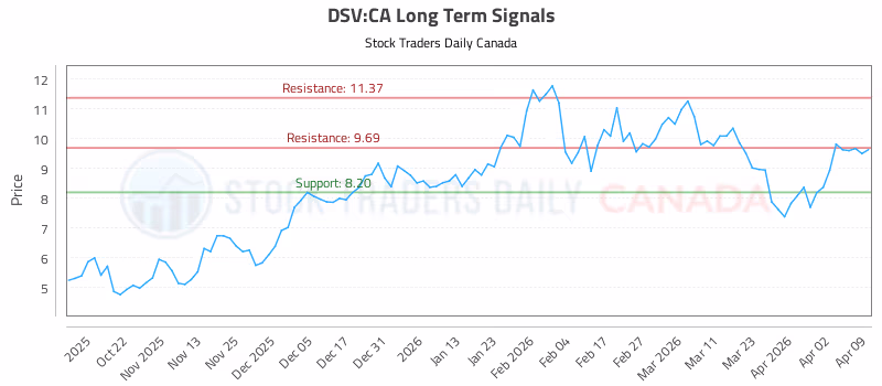 Stock Chart for DSV:CA