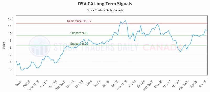 Stock Chart for DSV:CA