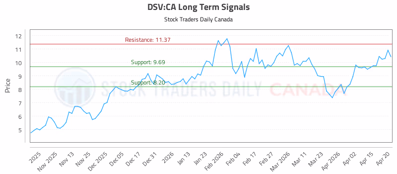Stock Chart for DSV:CA