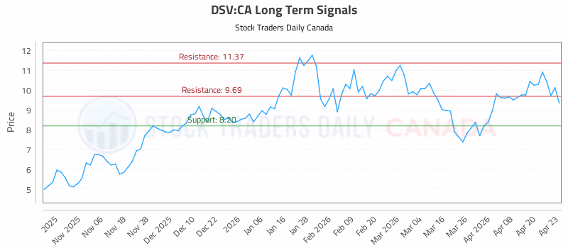 Stock Chart for DSV:CA