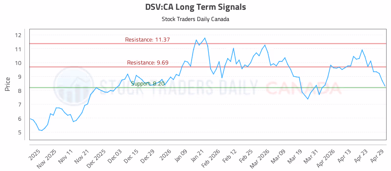 Stock Chart for DSV:CA