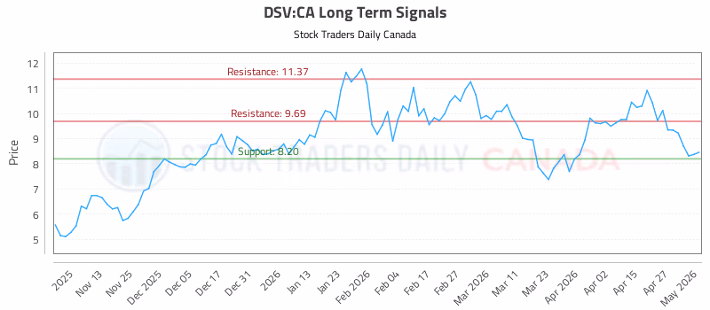 Stock Chart for DSV:CA