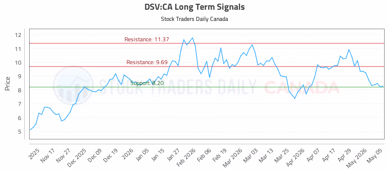 Stock Chart for DSV:CA