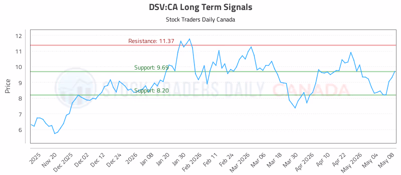 Stock Chart for DSV:CA