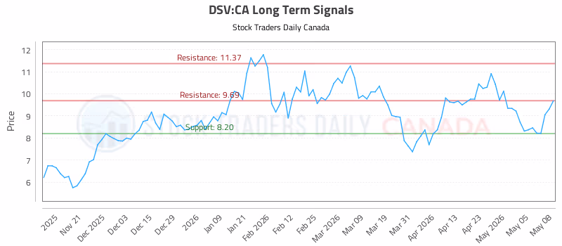 Stock Chart for DSV:CA