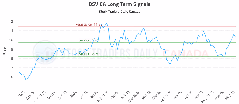 Stock Chart for DSV:CA