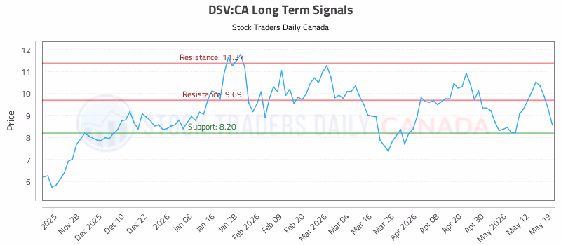 Stock Chart for DSV:CA
