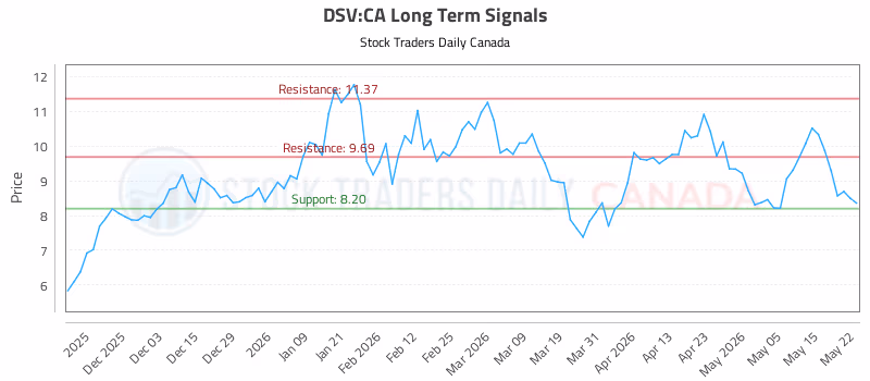 Stock Chart for DSV:CA
