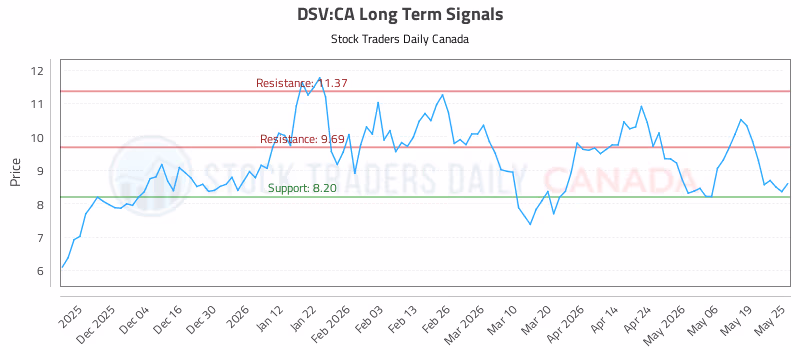 Stock Chart for DSV:CA