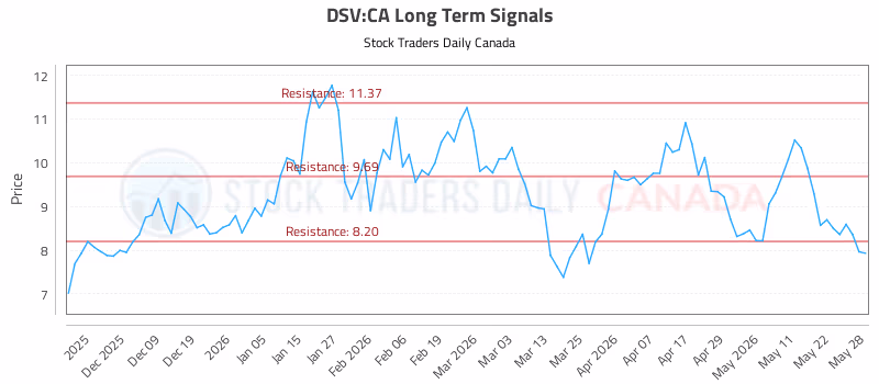 Stock Chart for DSV:CA