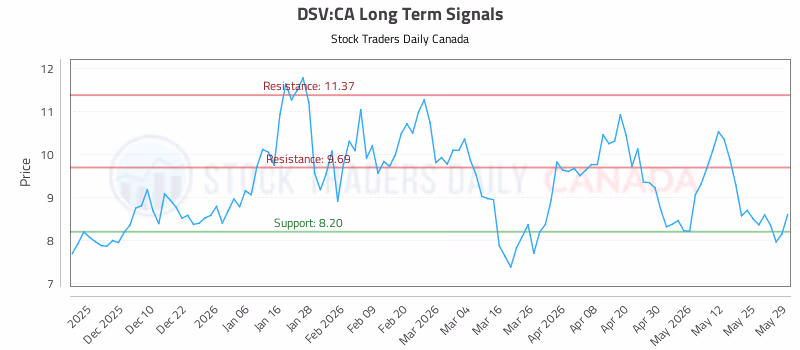 Stock Chart for DSV:CA