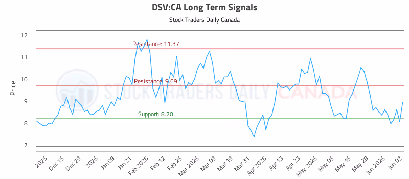 Stock Chart for DSV:CA