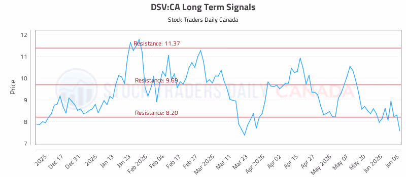 Stock Chart for DSV:CA