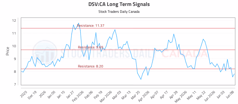 Stock Chart for DSV:CA
