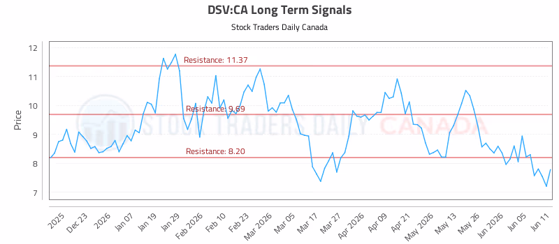 Stock Chart for DSV:CA