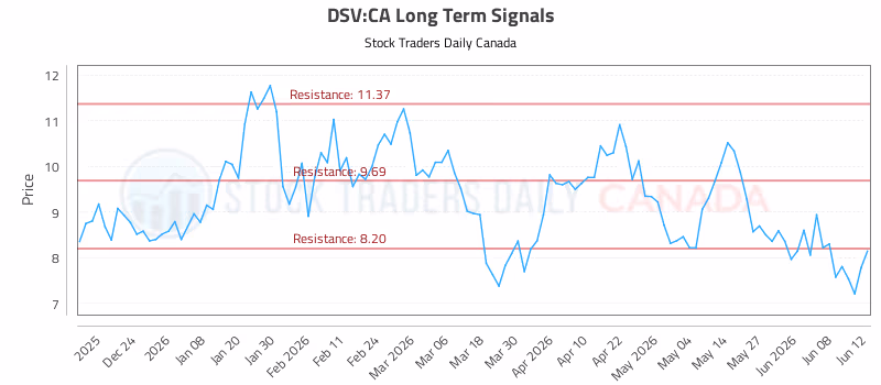 Stock Chart for DSV:CA