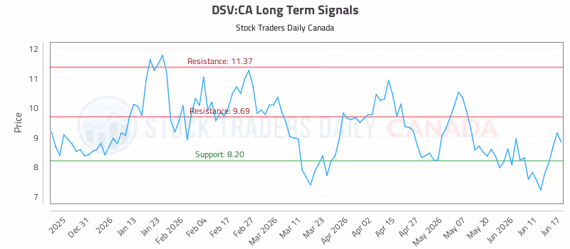 Stock Chart for DSV:CA