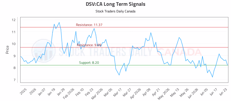 Stock Chart for DSV:CA