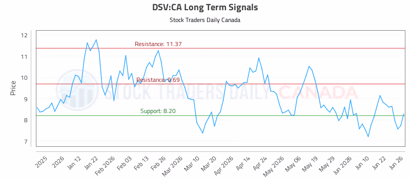 Stock Chart for DSV:CA
