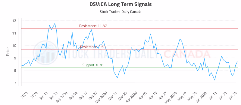 Stock Chart for DSV:CA