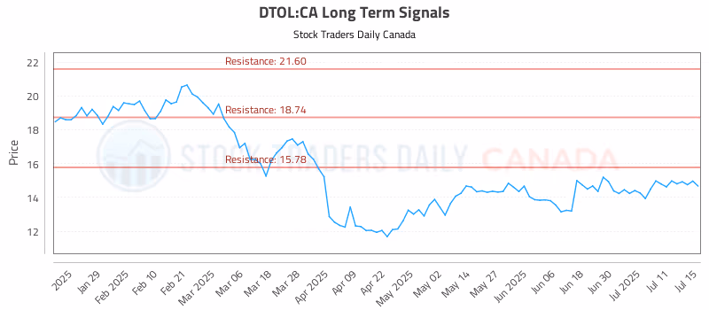 Stock Chart for DTOL:CA