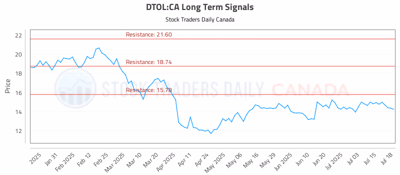 Stock Chart for DTOL:CA