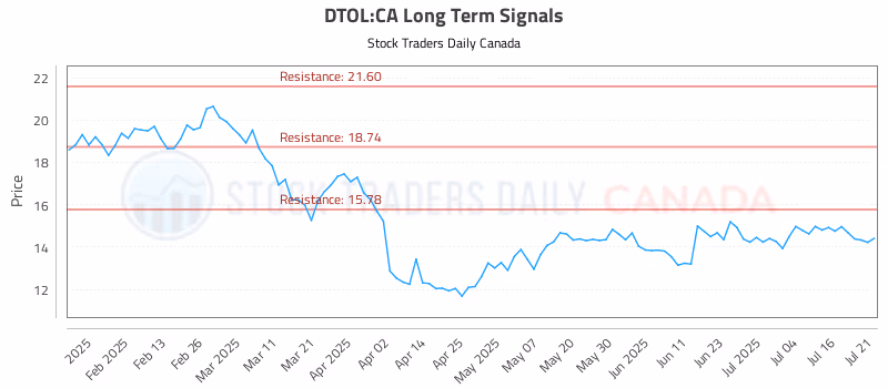 Stock Chart for DTOL:CA