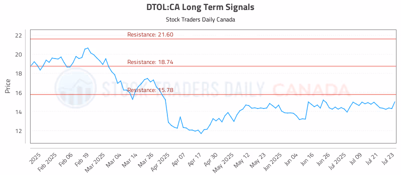 Stock Chart for DTOL:CA