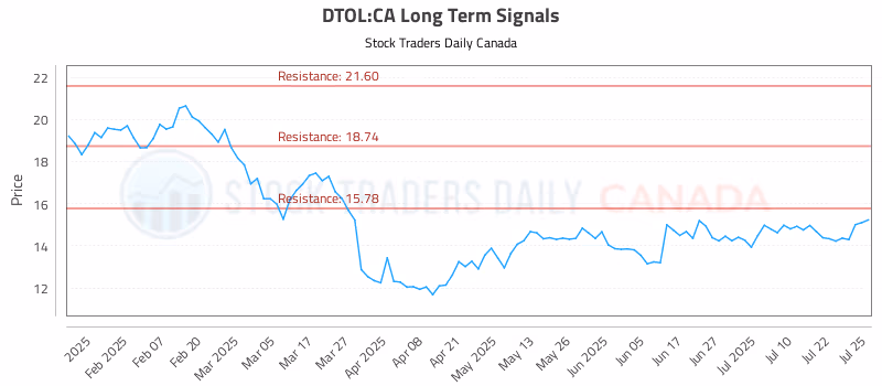 Stock Chart for DTOL:CA